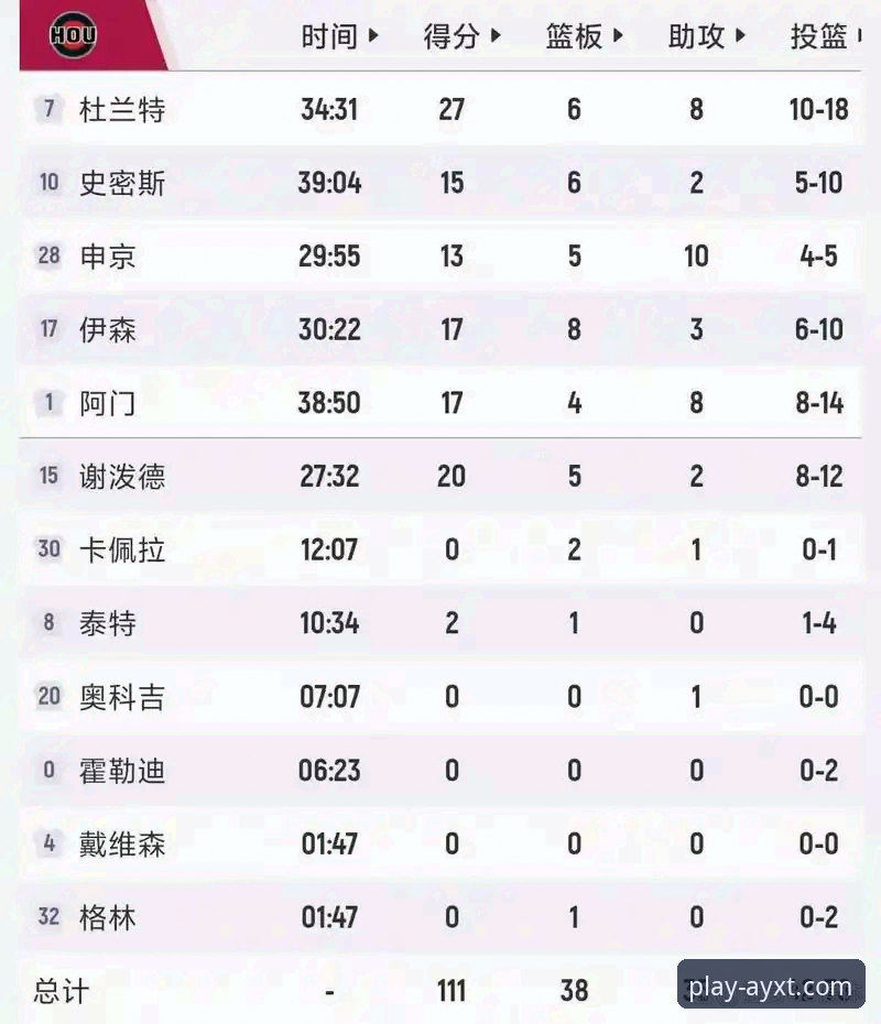 火箭111-94大胜尼克斯：杜兰特27分引领三连胜深度解析